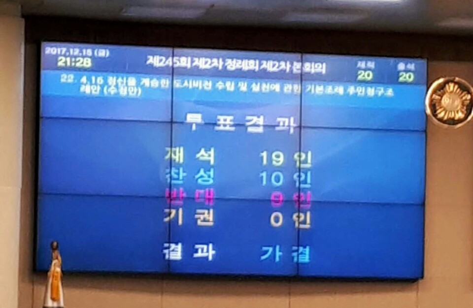 자유한국당 반대로 안산시 상임위에서 부결됐던 4·16조례가 15일 안산시의회 본회의에서 1표 차로 통과됐다.