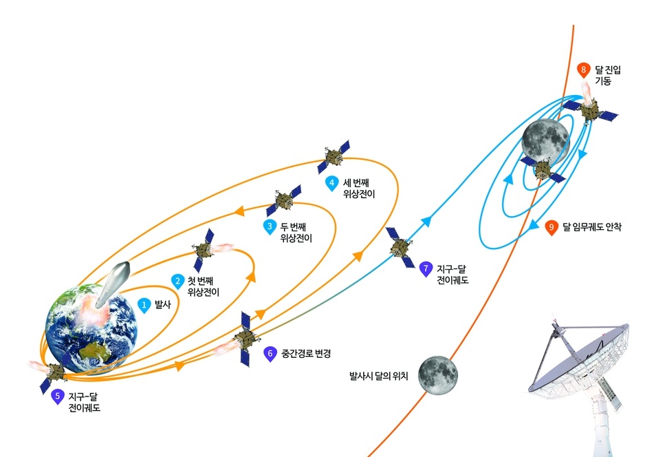 달 궤적. 항우연 제공