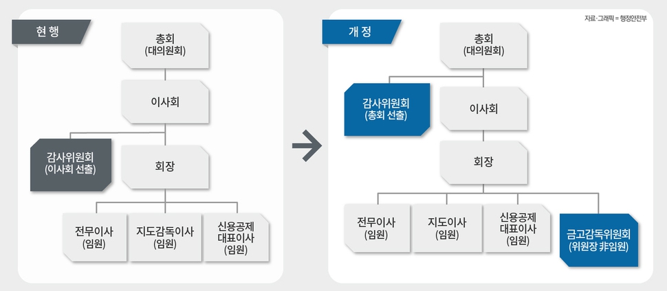 새마을금고법 개정안에 따른 조직 변경안 (※ 그래픽을 누르면 확대됩니다.)