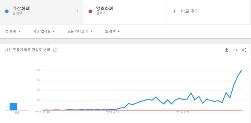 지난 1년간 웹에서 쓰인 가상화폐와 암호화폐의 빈도를 보여주는 구글 트렌드. 국내에선 가상화폐를 높은 빈도로 쓰고 있다. 구글 갈무리.