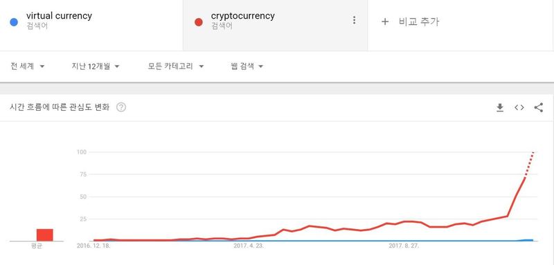 지난 1년간 웹에서 쓰인 virtual currency(가상화폐)와 cryptocurrency(암호화폐)의 빈도를 보여주는 구글 트렌드. 국외에선 ‘cryptocurrency’가 절대적으로 많이 쓰이고 있다. 구글 갈무리.