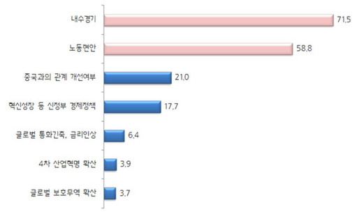 중소기업 2018년 경기호전 전망