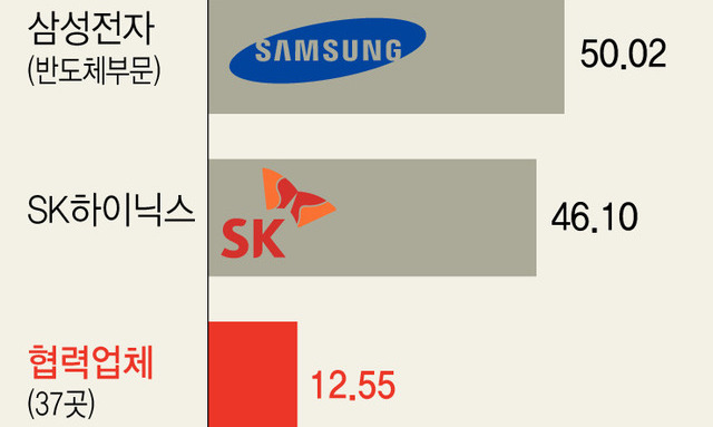 슈퍼호황 반도체, 낙수효과는 찔끔