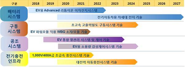 산업통상자원부가 19일 발표한 전기차 기술로드맵. 산업통상자원부 제공