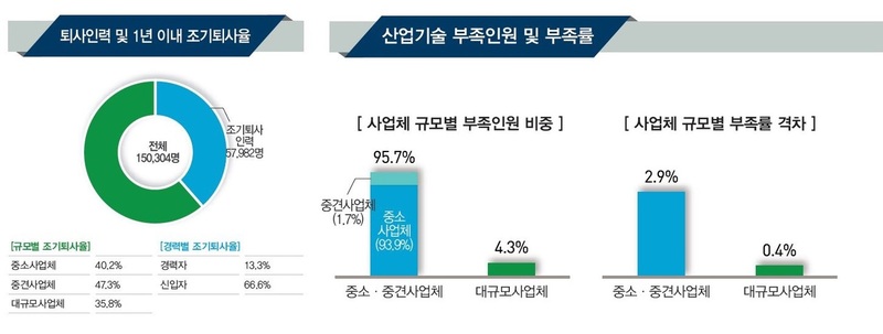 산업통상자원부가 19일 발표한 ‘2017년 산업기술인력 수급실태조사’ 내용 가운데 일부. 산업통상자원부 제공 (※ 그래픽을 누르면 확대됩니다.)