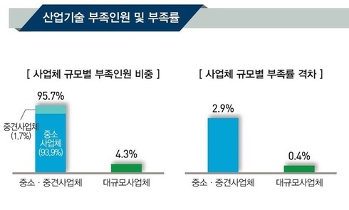 산업기술인력 10명 중 4명, 1년 안에 조기퇴사
