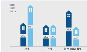 왜 여성은 ‘월세’ 남성은 ‘자가’가 많을까