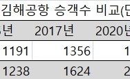 김해공항 연간 승객 1600만명 돌파