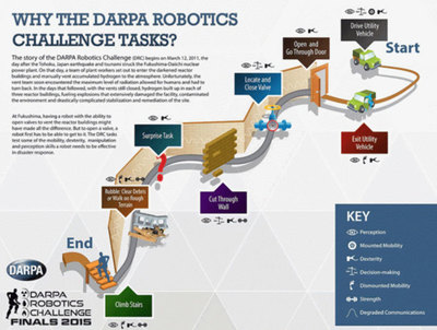 다르파 로보틱스 챌린지 결승 과제.   http://archive.darpa.mil/roboticschallengetrialsarchive/