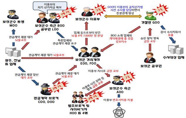 보성군 관급공사를 둘러싼 토착비리의 개요 광주지검 순청지청 제공
