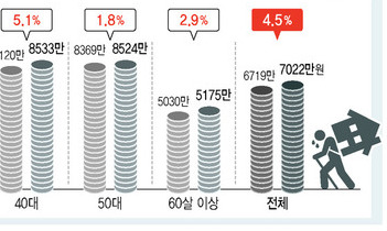 지난해 저소득층 근로소득 감소에…소득 불평등도 악화