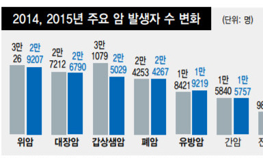 우리 국민이 가장 많이 걸리는 암은? 위암이 다시 1위로