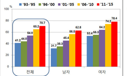 우리 국민 많이 걸리는 암은? ‘위암’ 다시 1위로