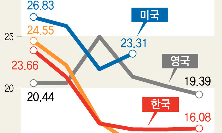 레이건·부시도 ‘초대형 감세’ 했지만 투자·고용 효과 없었다