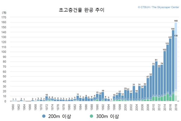 파란색이 높이 200미터 이상, 녹색은 높이 300미터 이상 슈퍼초고층건물.