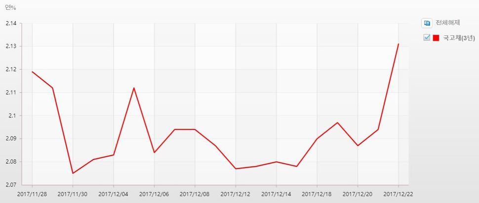국고채 3년물 금리 추이. 자료: 한국은행 경제통계정보시스템