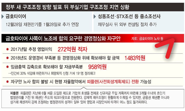 새 정부 구조조정 지연 ‘경고음’…금호타이어·성동조선 모두 해넘겨