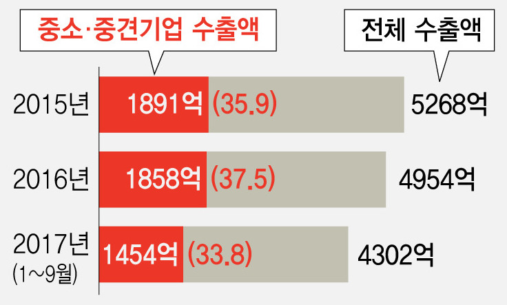 대기업 전체 수출의 65% ‘편중 여전’