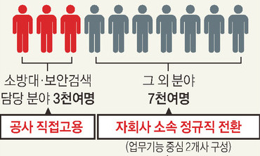 직접고용-자회사 노동자, 임금·처우 차등없게 한다