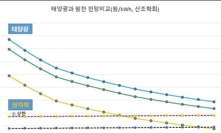 “2030년이면 태양광 발전이 원전보다 싸진다”