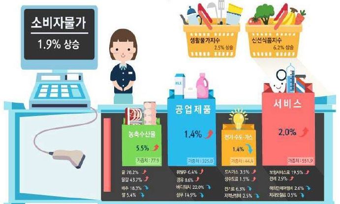 먹거리에서 석유류까지…올해 소비자물가 1.9% 상승