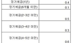 1년 정기예금 금리 2% 육박…32개월만에 최고