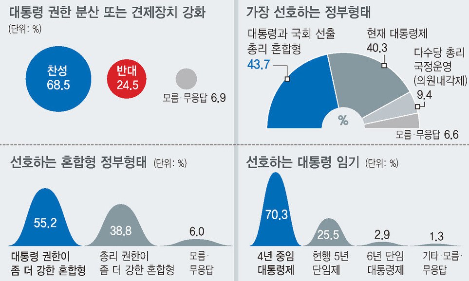 “대통령 권한 분산” 원하면서도…“혼합정부” “대통령제” 팽팽