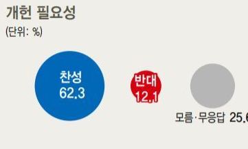 보수 79%, TK 85%…이념·지역 떠나 ‘개헌-지방선거 동시투표’ 압도적 지지