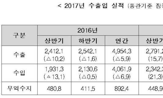 2017년 수출 5739억달러 최대…반도체 900억달러 돌파