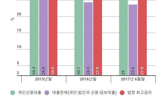 지난해 상반기 대부업계 개인 신용대출 평균금리 29%