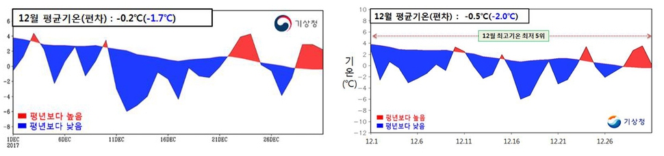 12월 한파를 보여주는 그래픽. 2017년 12월 평균기온(왼쪽)과 2014년 12월 평균기온의 변화는 쌍둥이처럼 빼닮았다. 기상청 제공