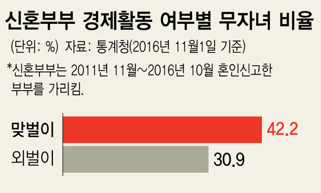 신혼부부 36% ‘무자녀’…맞벌이·고소득 더 안 낳아