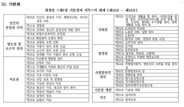 국회 헌법개정특별위원회 누리집에 공개돼 있는 개헌특위 자문위원회의 기본권 관련 헌법 개정안 내용.