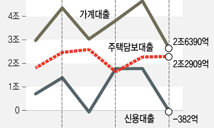 부동산 냉각책 되풀이됐지만 은행 가계대출 기세 안 꺾여