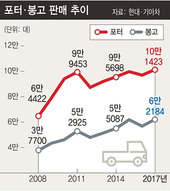 포터봉고판매추이