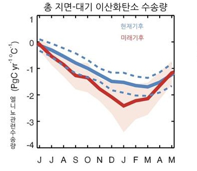 엘니뇨와 관련된 지면-대기 이산화탄소 수송량. 파란선은 현재기후 실험이며, 빨간선은 온실가스 농도를 증가시킨 미래기후 실험에서 도출됐다. 두 선 모두 음의 값을 가지고 있는데, 이는 엘니뇨 발생시 육지로부터 대기로 이산화탄소가 방출됨을 의미한다. 파란선에 비해 빨간선이 더 큰 음의 값을 가지고 있는데, 이는 지구 온난화 효과로 엘니뇨에 대한 육지탄소 반응이 증폭됨을 의미한다. 포항공대 국종성 연구팀 제공