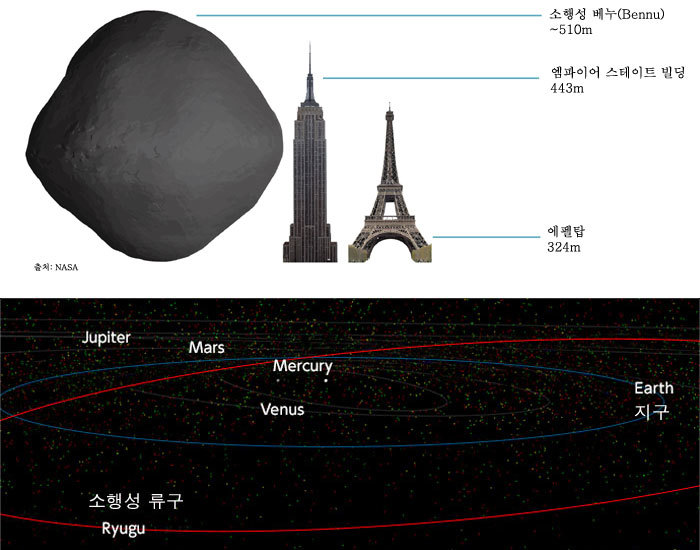 올해에 우주 탐사 대상으로 주목받을 소행성 ’베누’의 크기와 소행성 ’류구’의 궤도. 출처: NASA, JAXA