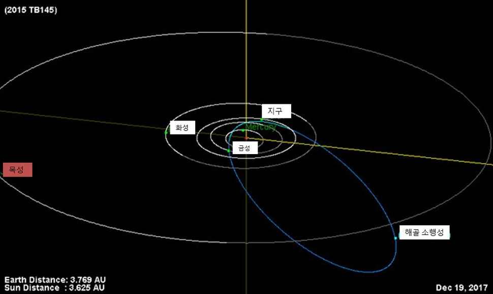 ‘해골 소행성’(2015 TB145)의 공전 궤도와 현재 위치. JPL-NASA