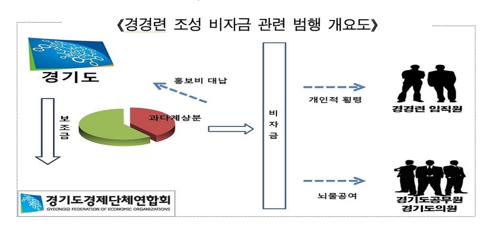 경경련 조성 비자금 관련 범행 개요도. 수원지검 제공 (※ 그래픽을 누르면 크게 볼 수 있습니다.)