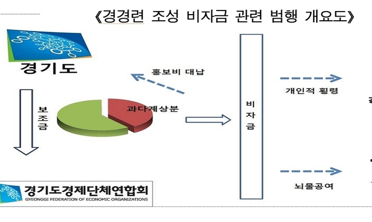 경경련 간부 “매달 수천만원 쇼핑백 담아 사무총장에 상납”