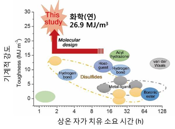 화학연 연구팀이 개발한 엘라스토머 소재는 인장강도 값 6.8MPa, 인장인성 값 26.9MJ/㎥를 달성해 기존 세계 기록을 2배 경신했다. 상온 자가 치유 소요시간도 2시간으로 획기적으로 줄어들었다. 한국화학연구원 제공