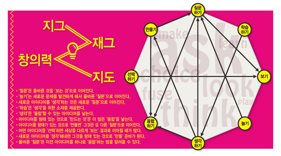 지그재그식 창의력 개발 방법을 도식화했다. 그래픽 홍종길 기자 jonggeel@hani.co.kr