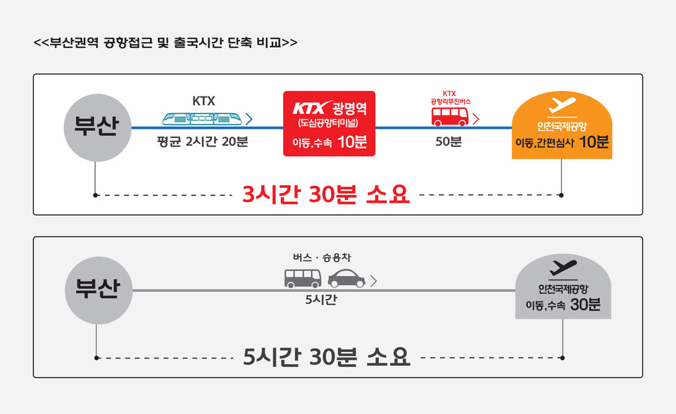 코레일 제공