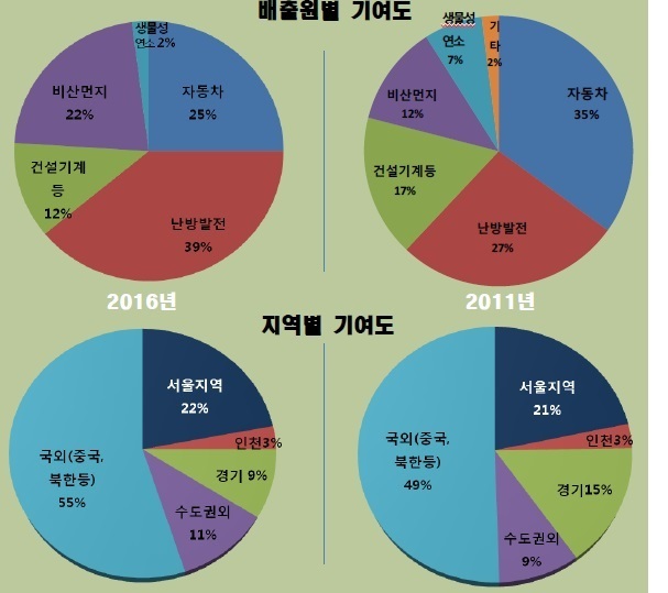 2011~2015년 미세먼지 기여도 변화 자료.   서울시 제공