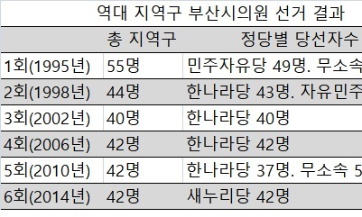 문 대통령 정치적 고향 부산서 민주당 시의원은 얼마나?