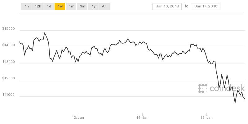 최근 1주일 비트코인 가격 추이. 16일 비트코인 가격이 1만달러선까지 떨어졌다. 가상통화 정보업체 코인데스크 갈무리.(*그래픽을 누르면 크게 볼 수 있습니다)