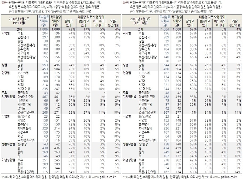 <한국갤럽> 1월2주·3주 여론조사