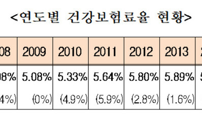 25일 월급명세서에는 지난해보다 건보료 2.04% 올라