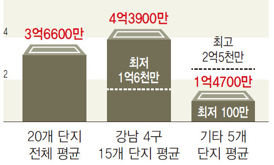 강남4구 재건축 초과이익 부담금 최고 8억4천만원