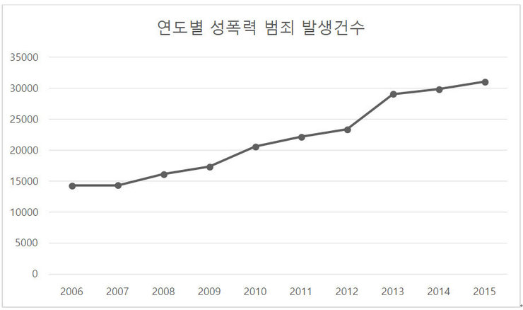 2006-2015 성폭력 범죄 증가 추이.